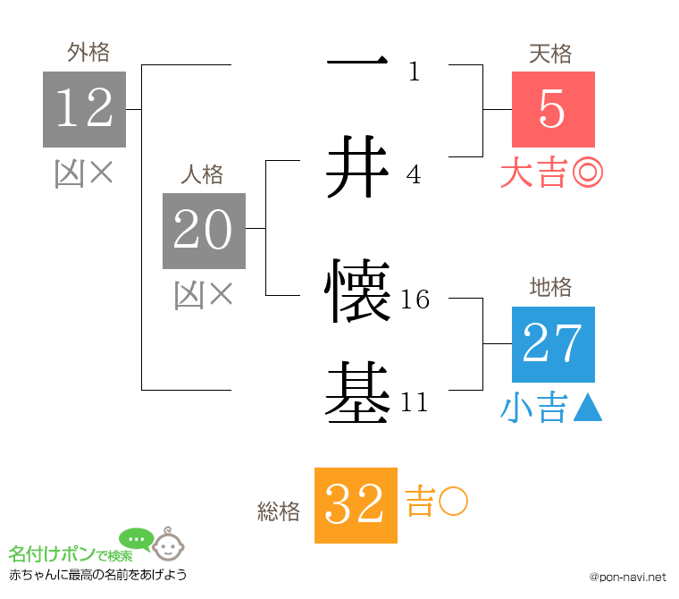 一井 懐基さんの姓名判断結果