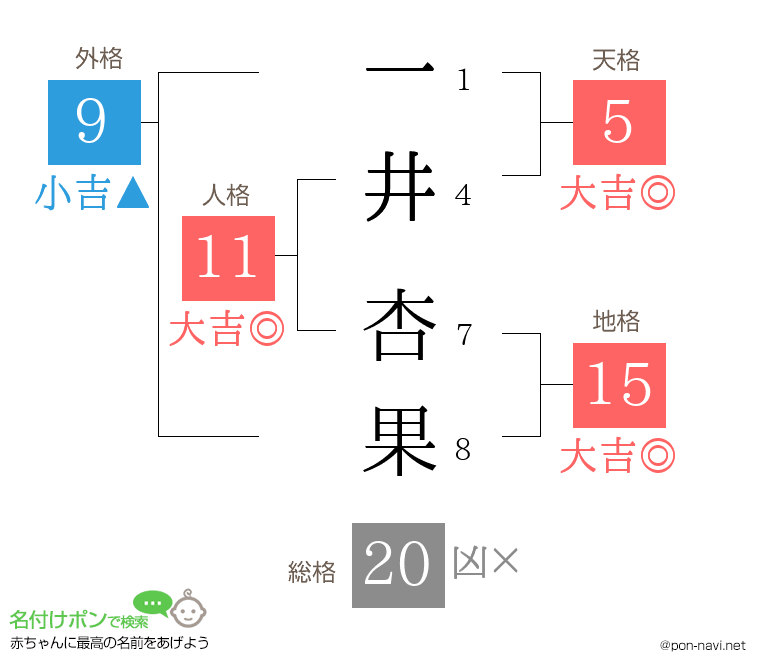 一井 杏果さんの姓名判断結果
