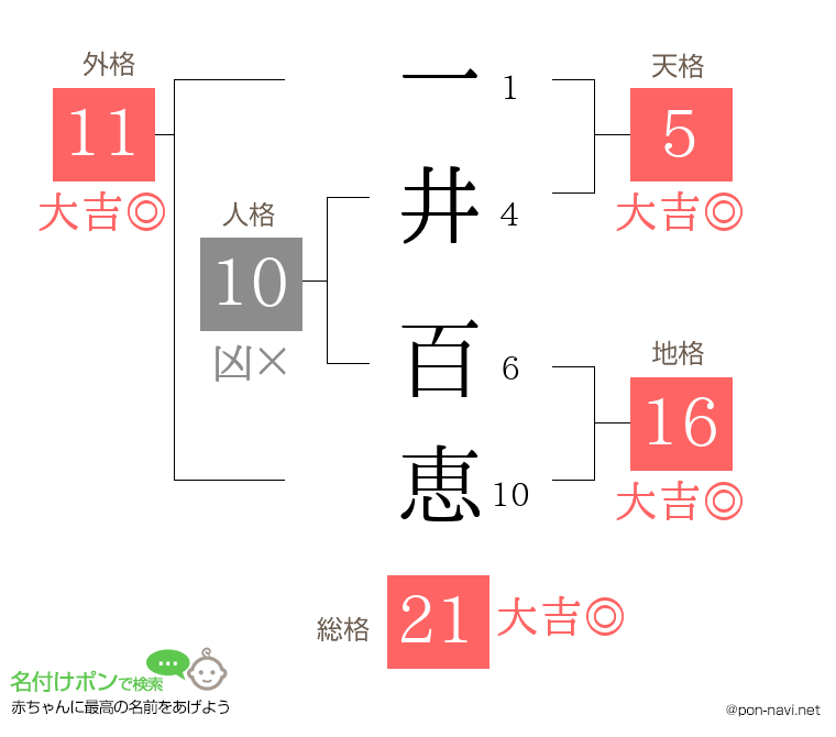 一井 百恵さんの姓名判断結果