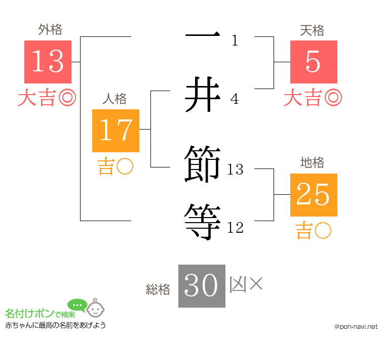 一井 節等さんの姓名判断結果