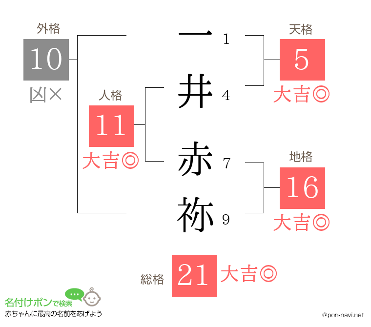 一井 赤祢さんの姓名判断結果