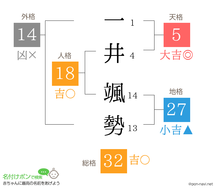 一井 颯勢さんの姓名判断結果