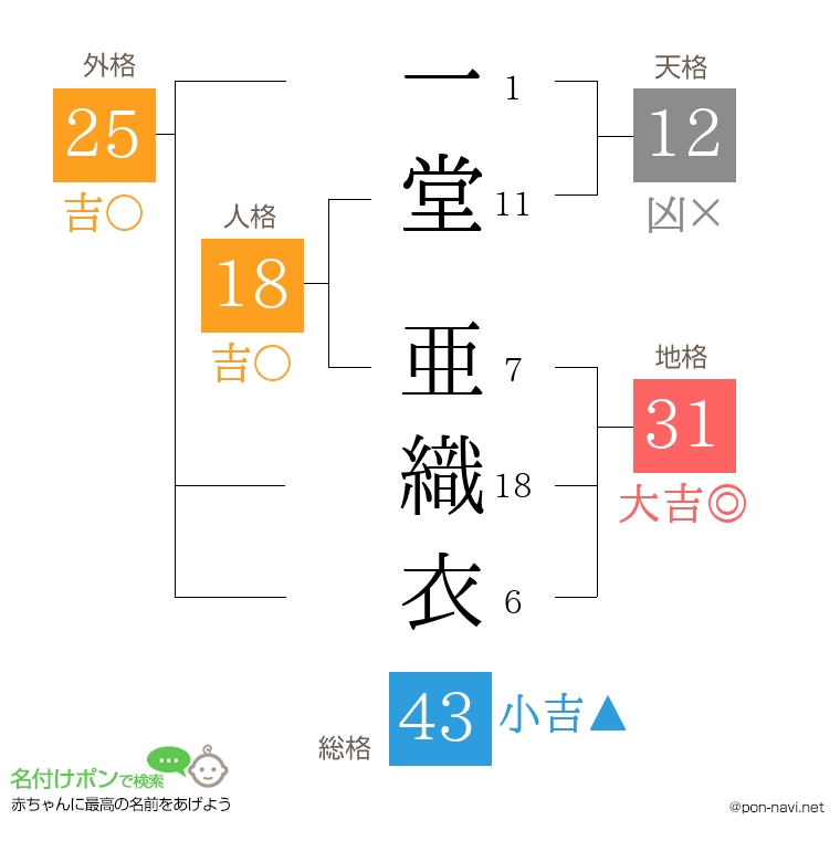一堂 亜織衣さんの姓名判断結果