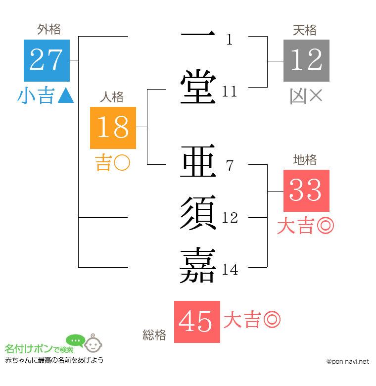一堂 亜須嘉さんの姓名判断結果