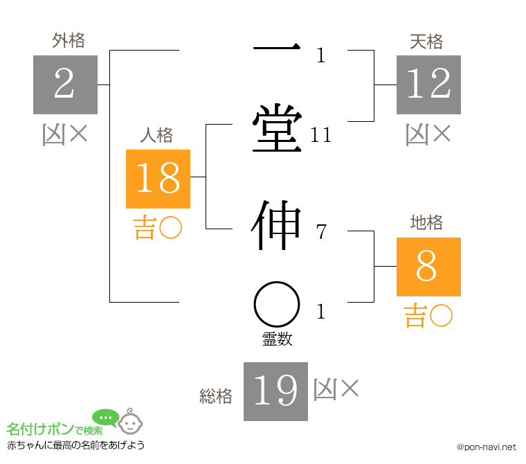 一堂 伸さんの姓名判断結果