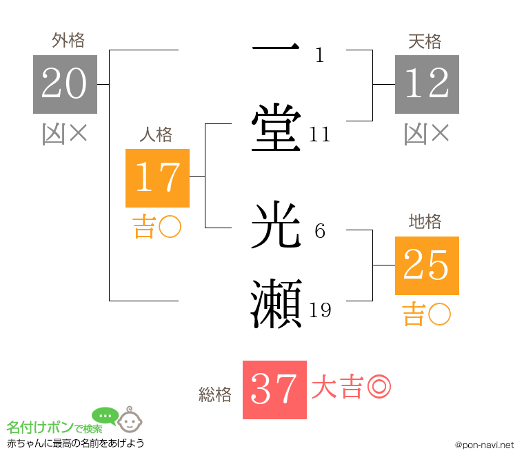 一堂 光瀬さんの姓名判断結果