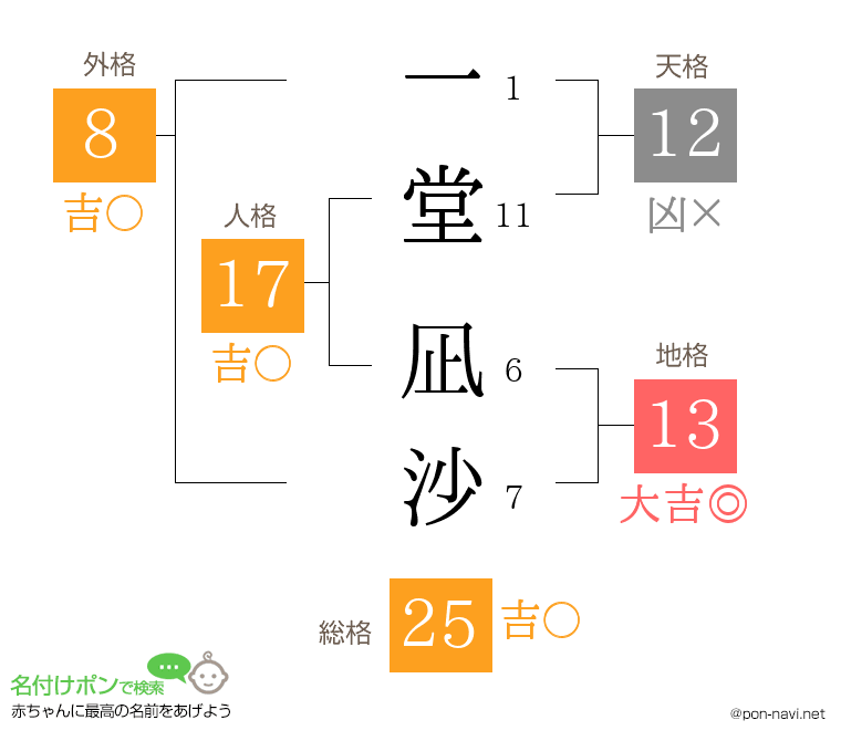 一堂 凪沙さんの姓名判断結果