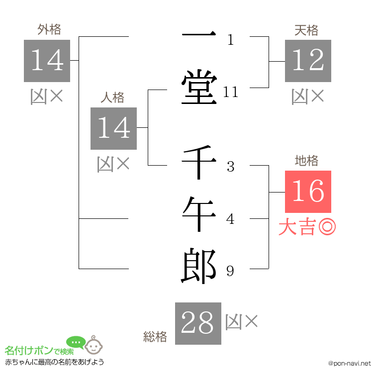 一堂 千午郎さんの姓名判断結果