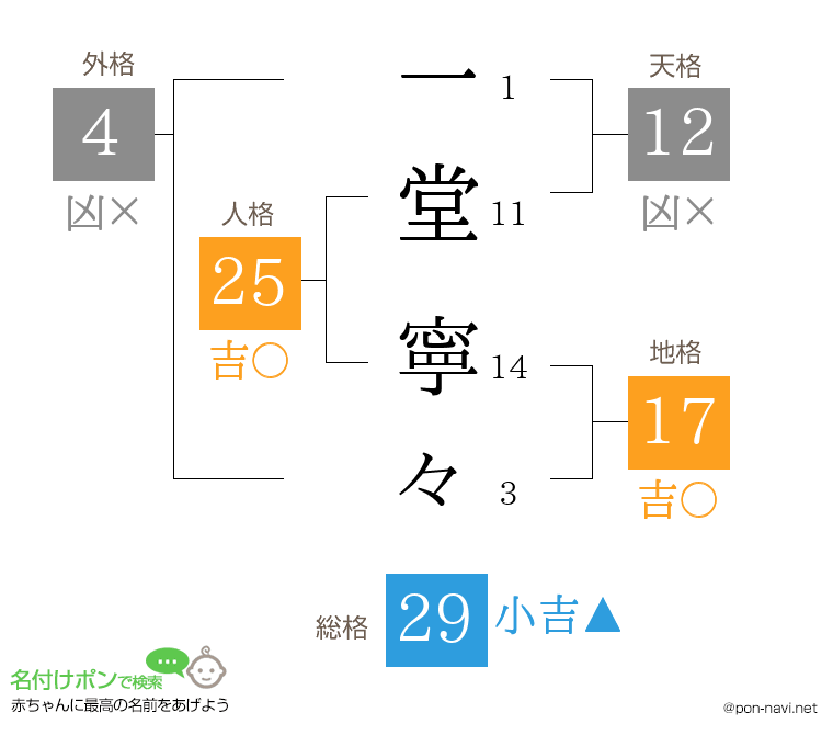 一堂 寧々さんの姓名判断結果