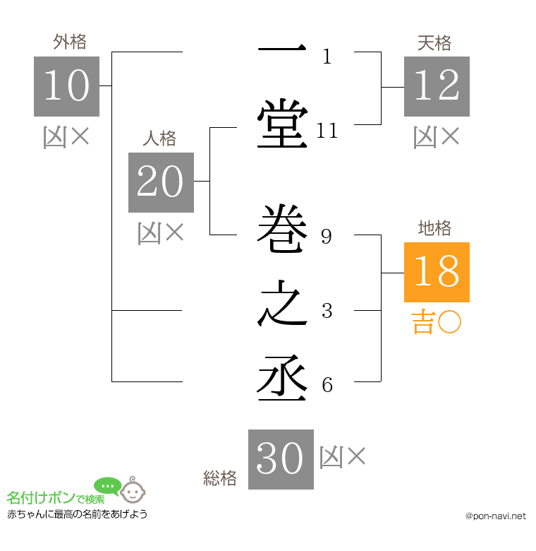 一堂 巻之丞さんの姓名判断結果