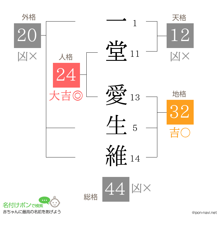 一堂 愛生維さんの姓名判断結果