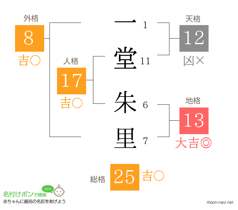 一堂 朱里さんの姓名判断結果