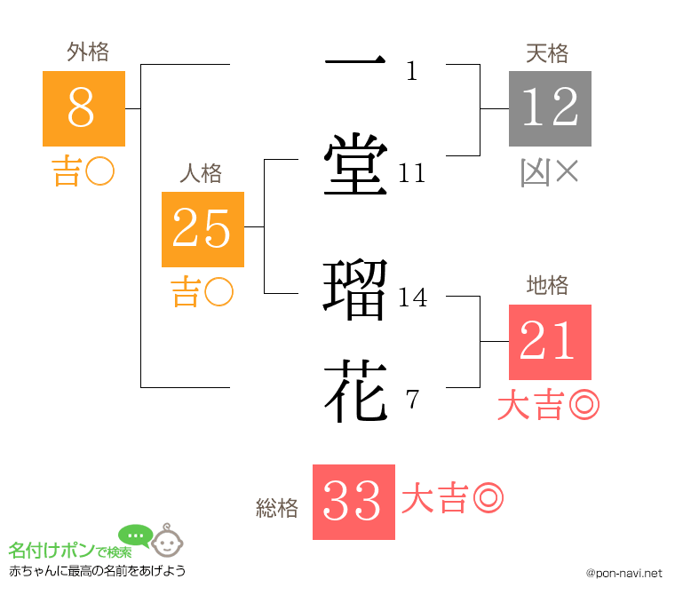 一堂 瑠花さんの姓名判断結果