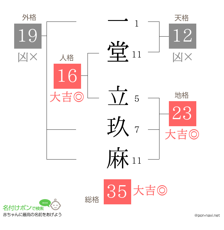 一堂 立玖麻さんの姓名判断結果