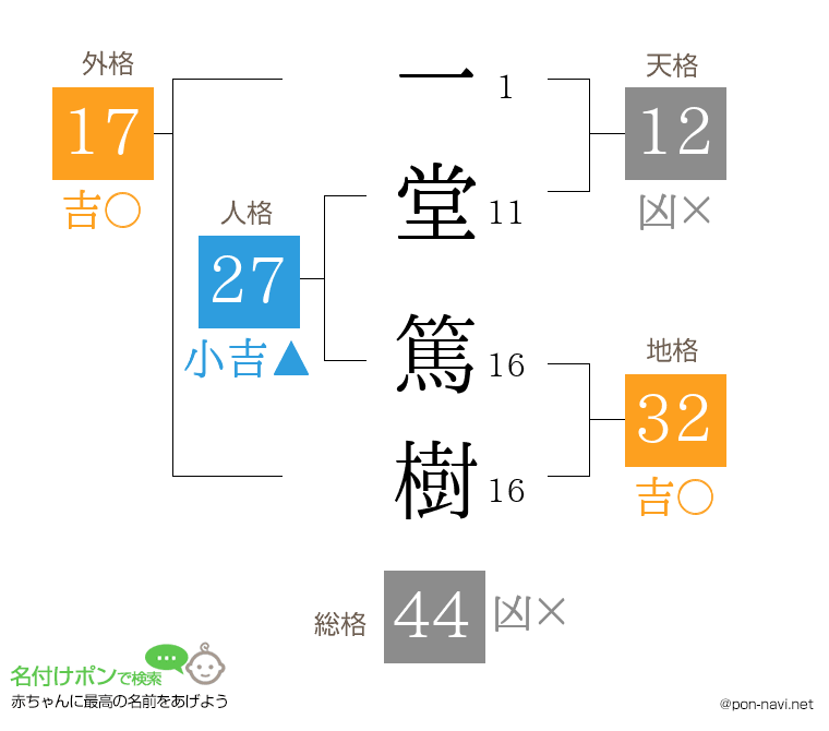 一堂 篤樹さんの姓名判断結果