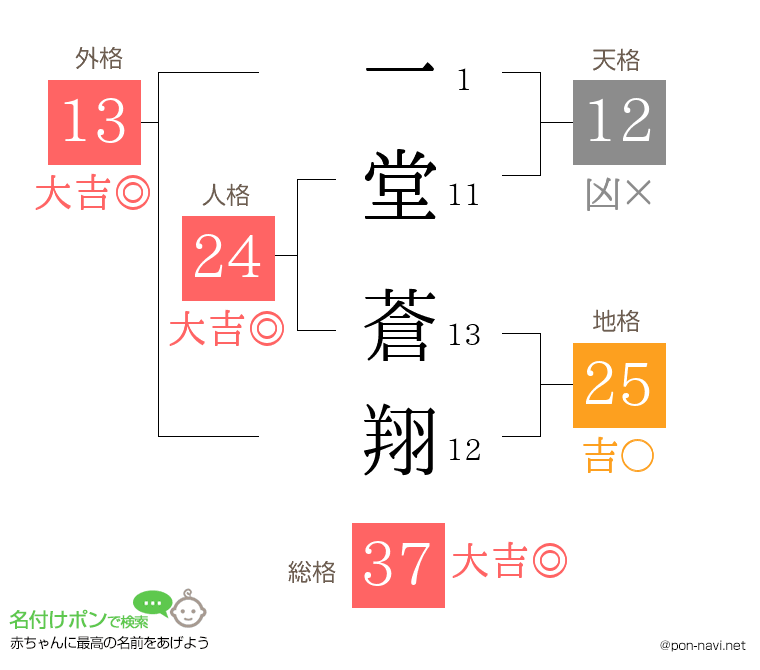 一堂 蒼翔さんの姓名判断結果