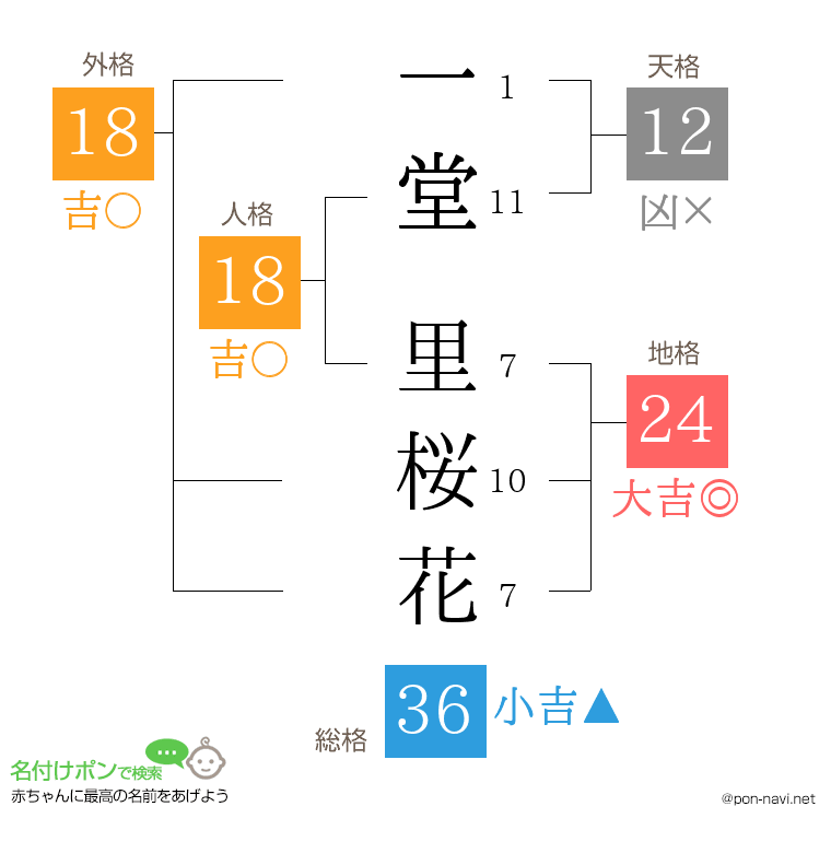 一堂 里桜花さんの姓名判断結果