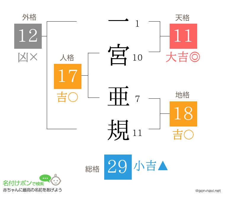 一宮 亜規さんの姓名判断結果