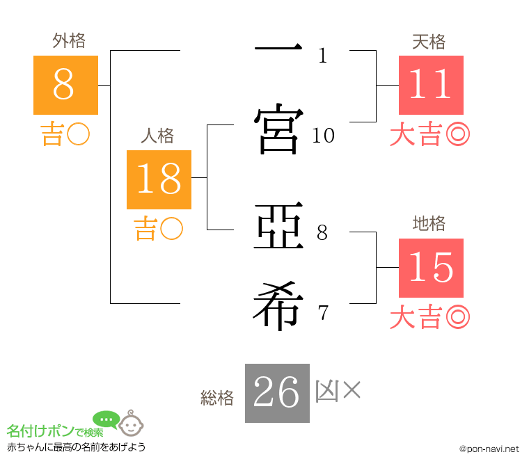 一宮 亞希さんの姓名判断結果