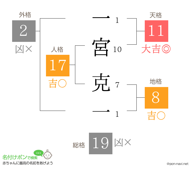 一宮 克一さんの姓名判断結果