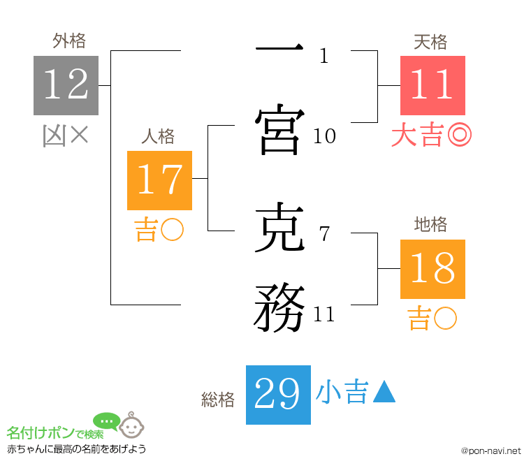 一宮 克務さんの姓名判断結果