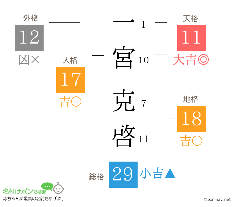 一宮 克啓さんの姓名判断結果