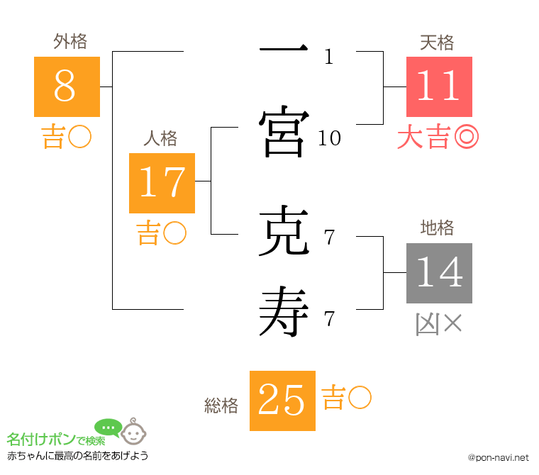 一宮 克寿さんの姓名判断結果