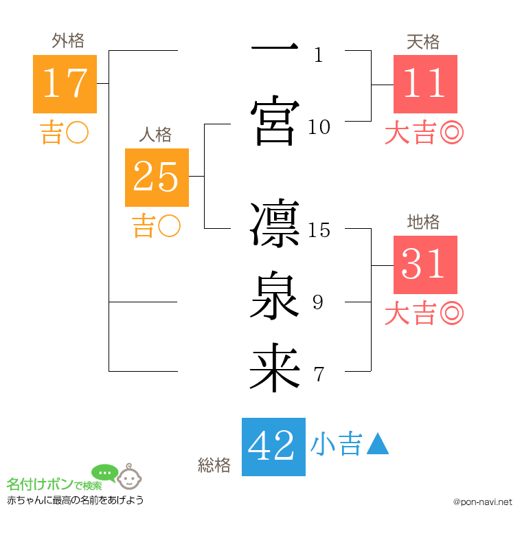一宮 凛泉来さんの姓名判断結果