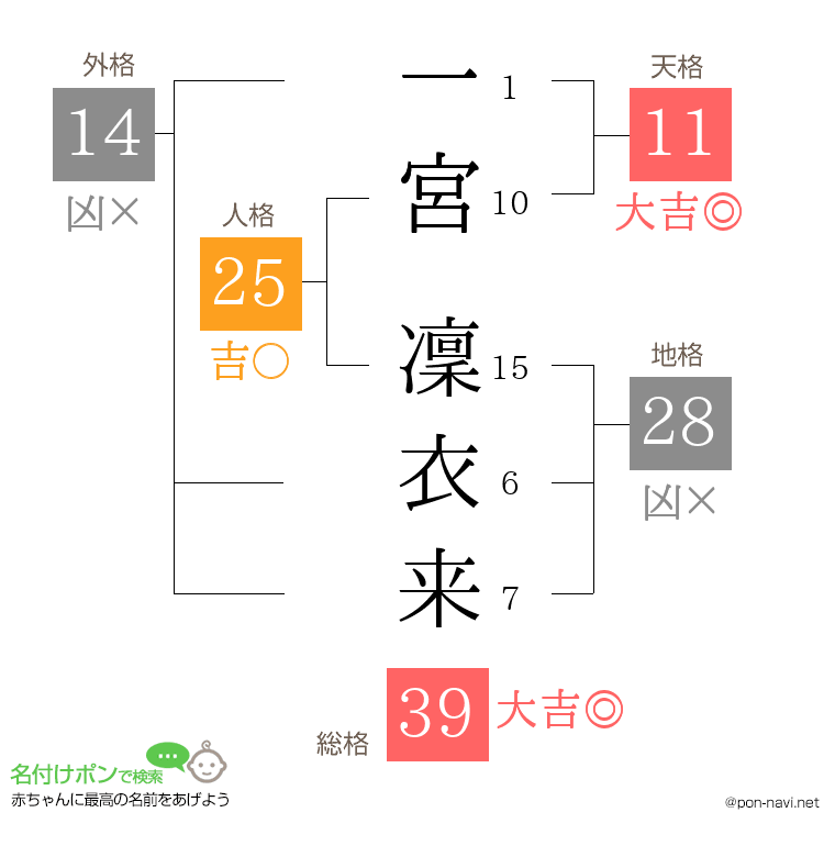 一宮 凜衣来さんの姓名判断結果