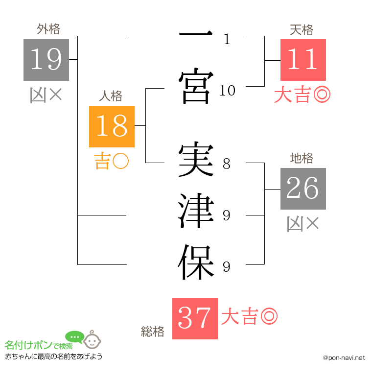 一宮 実津保さんの姓名判断結果