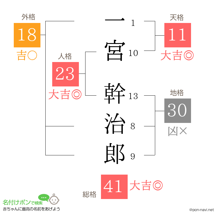 一宮 幹治郎さんの姓名判断結果