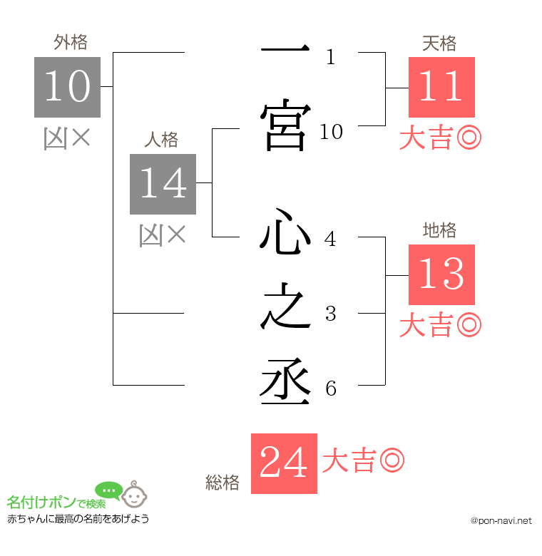 一宮 心之丞さんの姓名判断結果