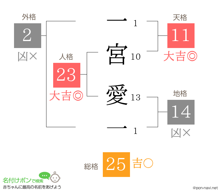 一宮 愛一さんの姓名判断結果