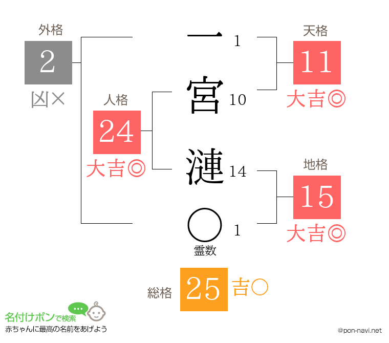 一宮 漣さんの姓名判断結果