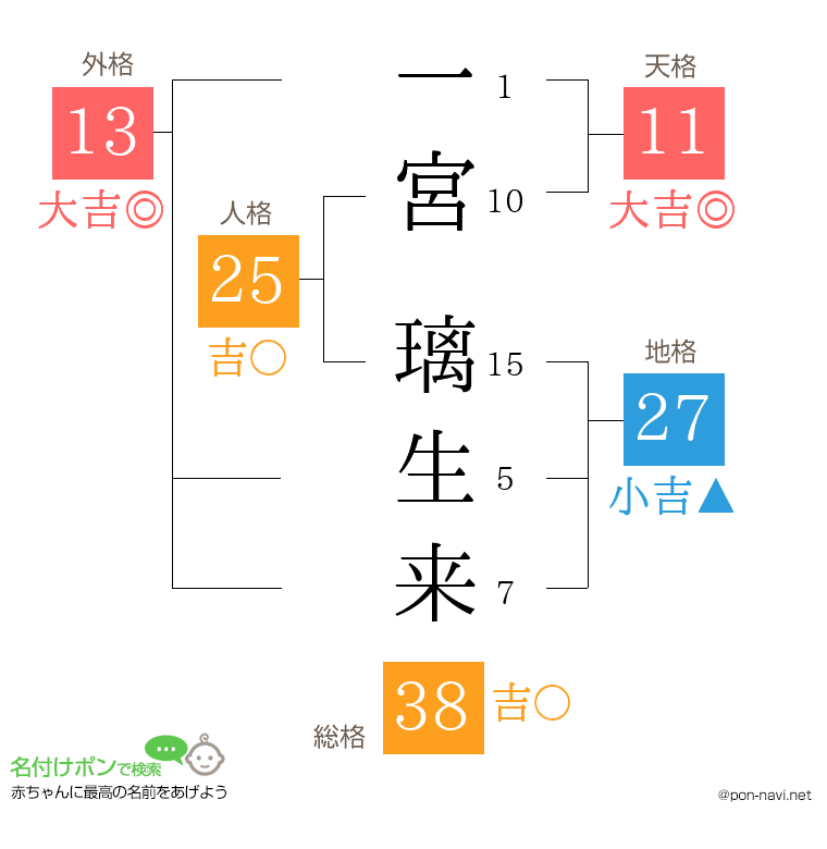 一宮 璃生来さんの姓名判断結果