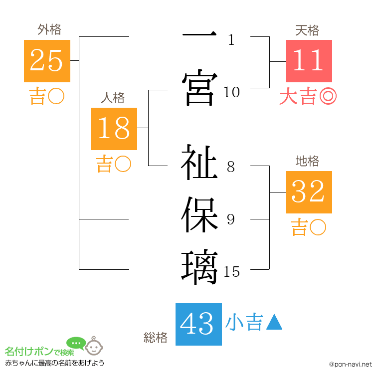 一宮 祉保璃さんの姓名判断結果