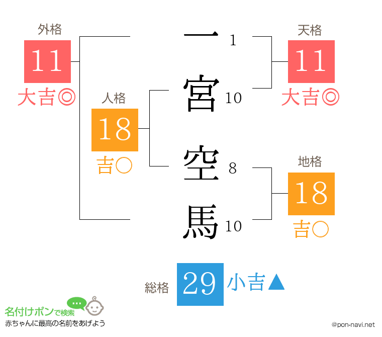 一宮 空馬さんの姓名判断結果