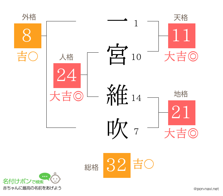 一宮 維吹さんの姓名判断結果