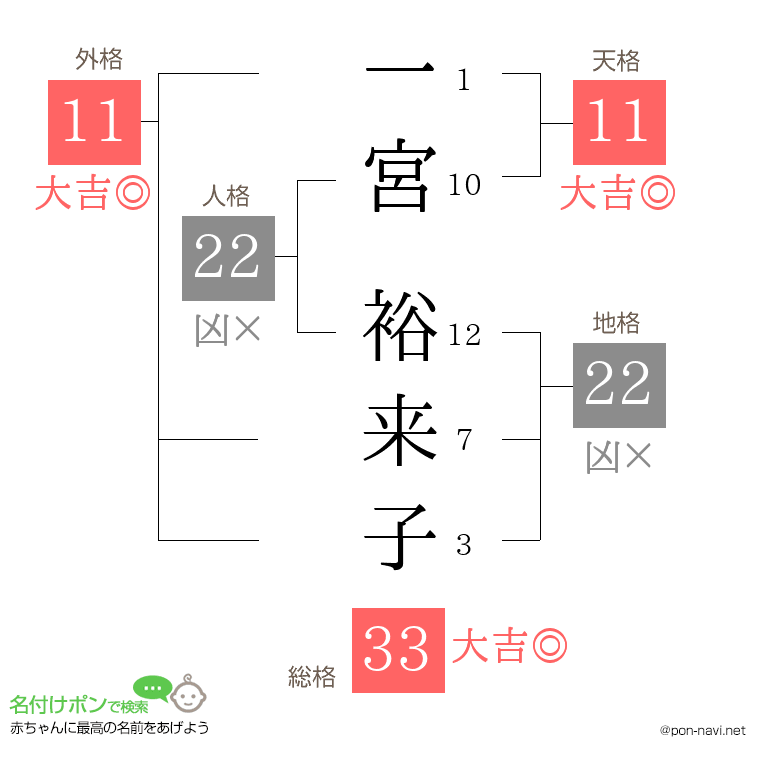 一宮 裕来子さんの姓名判断結果