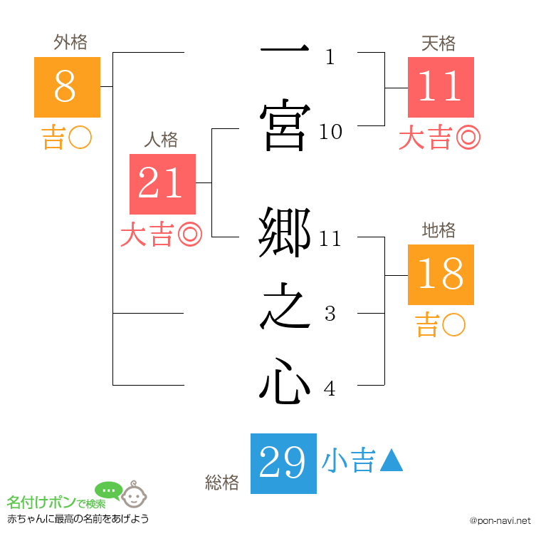 一宮 郷之心さんの姓名判断結果