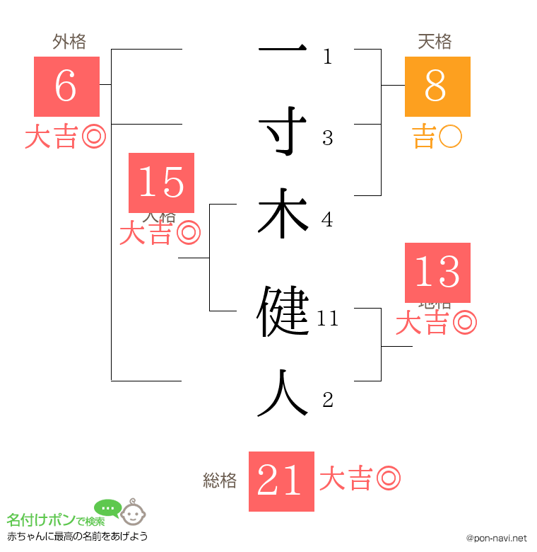一寸木 健人さんの姓名判断結果