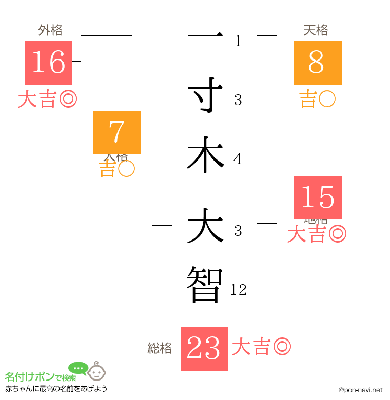 一寸木 大智さんの姓名判断結果