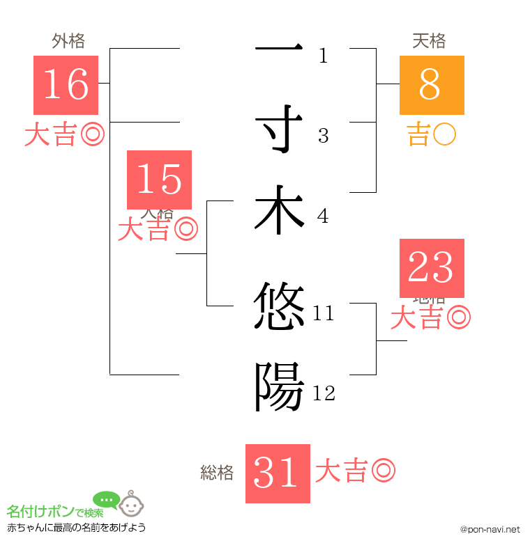 一寸木 悠陽さんの姓名判断結果