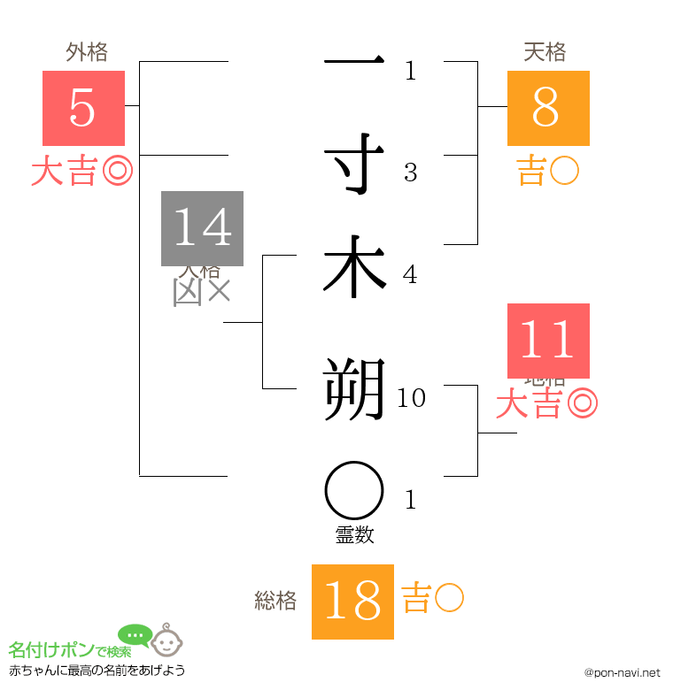 一寸木 朔さんの姓名判断結果