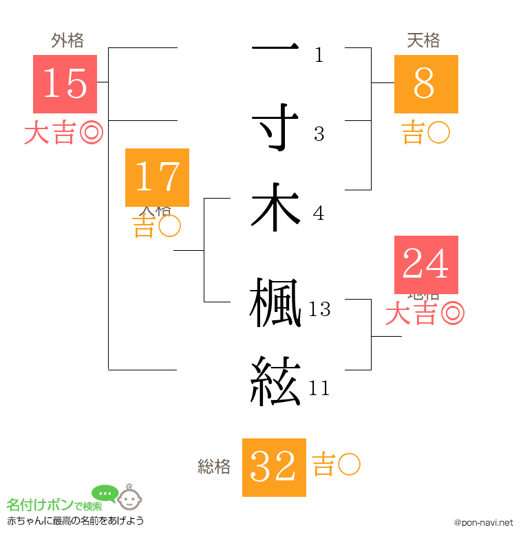一寸木 楓絃さんの姓名判断結果
