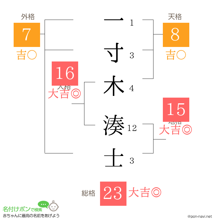 一寸木 湊士さんの姓名判断結果
