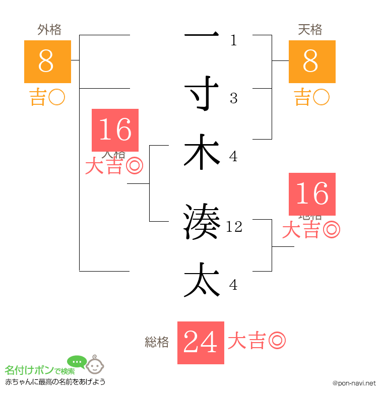 一寸木 湊太さんの姓名判断結果