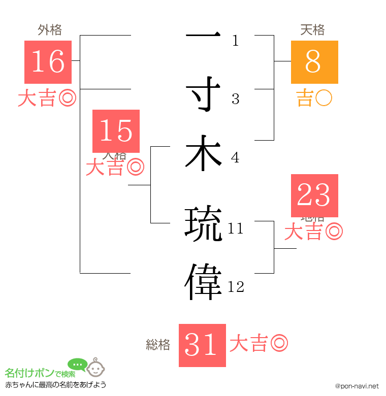 一寸木 琉偉さんの姓名判断結果