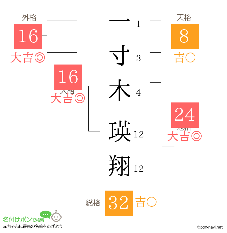 一寸木 瑛翔さんの姓名判断結果