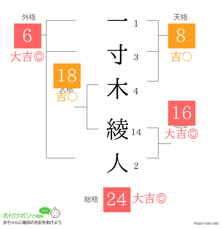 一寸木 綾人さんの姓名判断結果